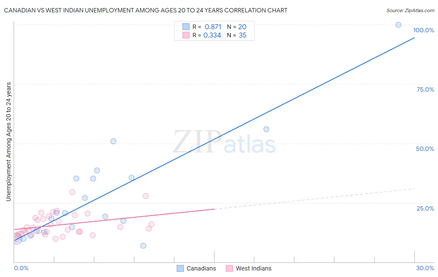 Canadian vs West Indian Unemployment Among Ages 20 to 24 years