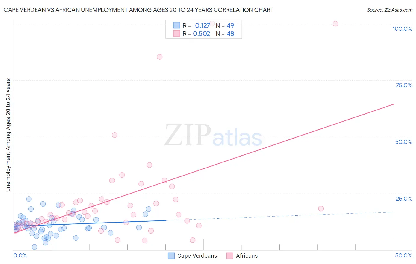 Cape Verdean vs African Unemployment Among Ages 20 to 24 years