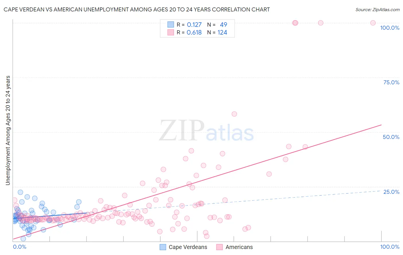 Cape Verdean vs American Unemployment Among Ages 20 to 24 years
