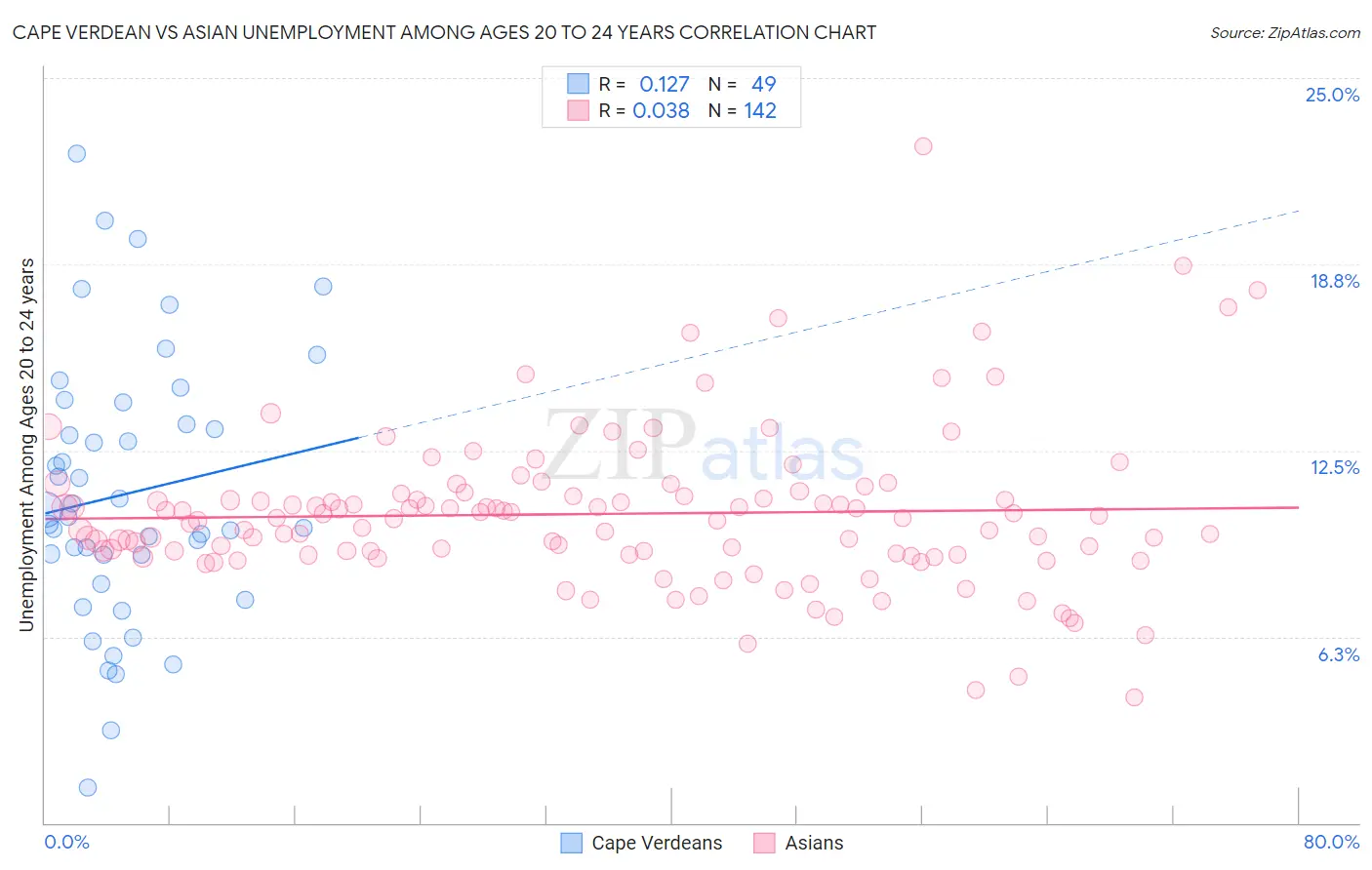 Cape Verdean vs Asian Unemployment Among Ages 20 to 24 years
