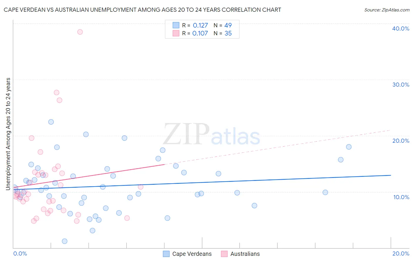 Cape Verdean vs Australian Unemployment Among Ages 20 to 24 years