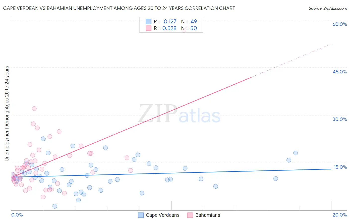 Cape Verdean vs Bahamian Unemployment Among Ages 20 to 24 years