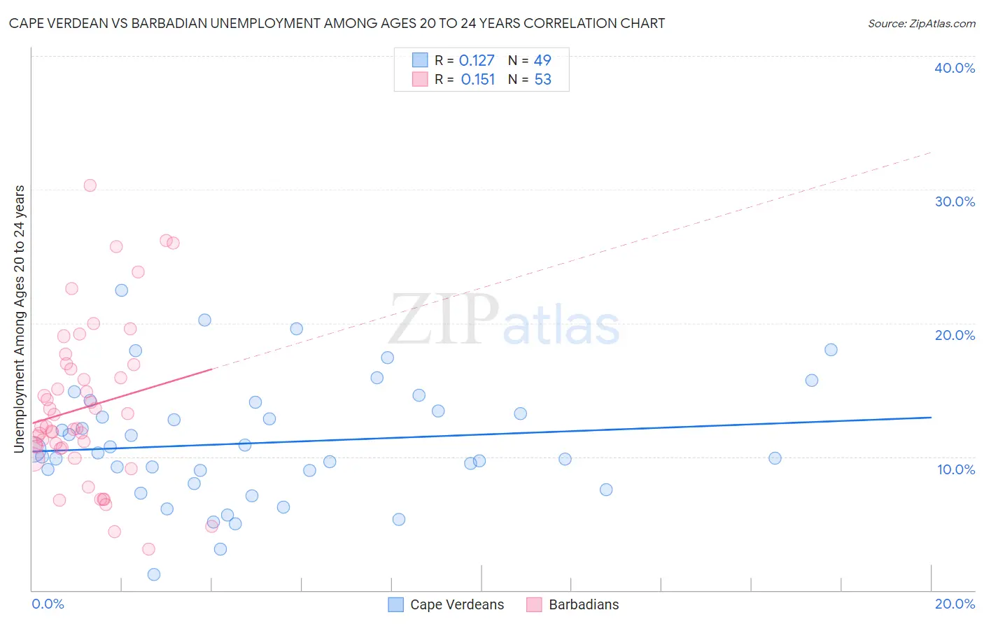 Cape Verdean vs Barbadian Unemployment Among Ages 20 to 24 years