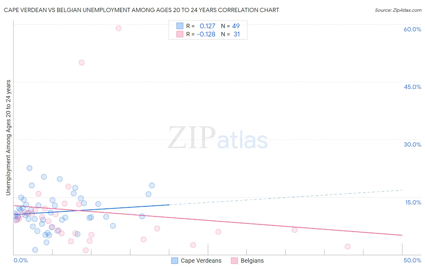 Cape Verdean vs Belgian Unemployment Among Ages 20 to 24 years