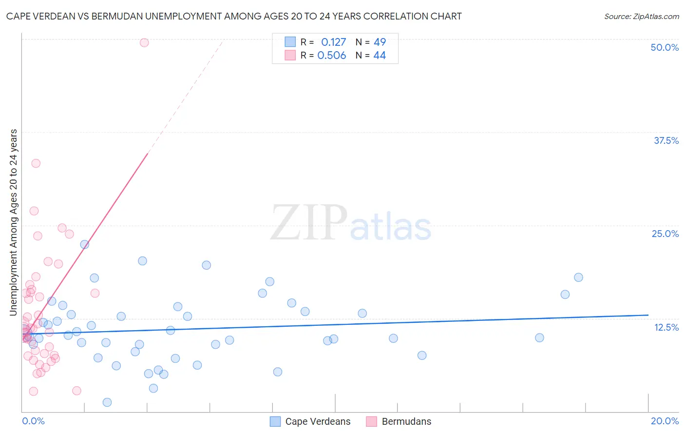 Cape Verdean vs Bermudan Unemployment Among Ages 20 to 24 years