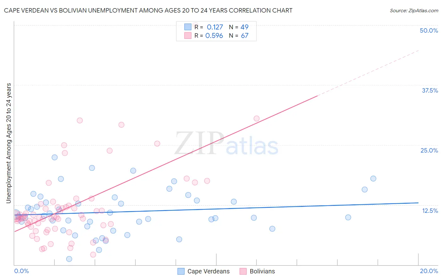 Cape Verdean vs Bolivian Unemployment Among Ages 20 to 24 years