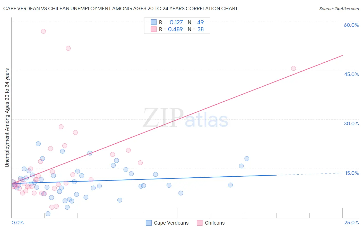 Cape Verdean vs Chilean Unemployment Among Ages 20 to 24 years