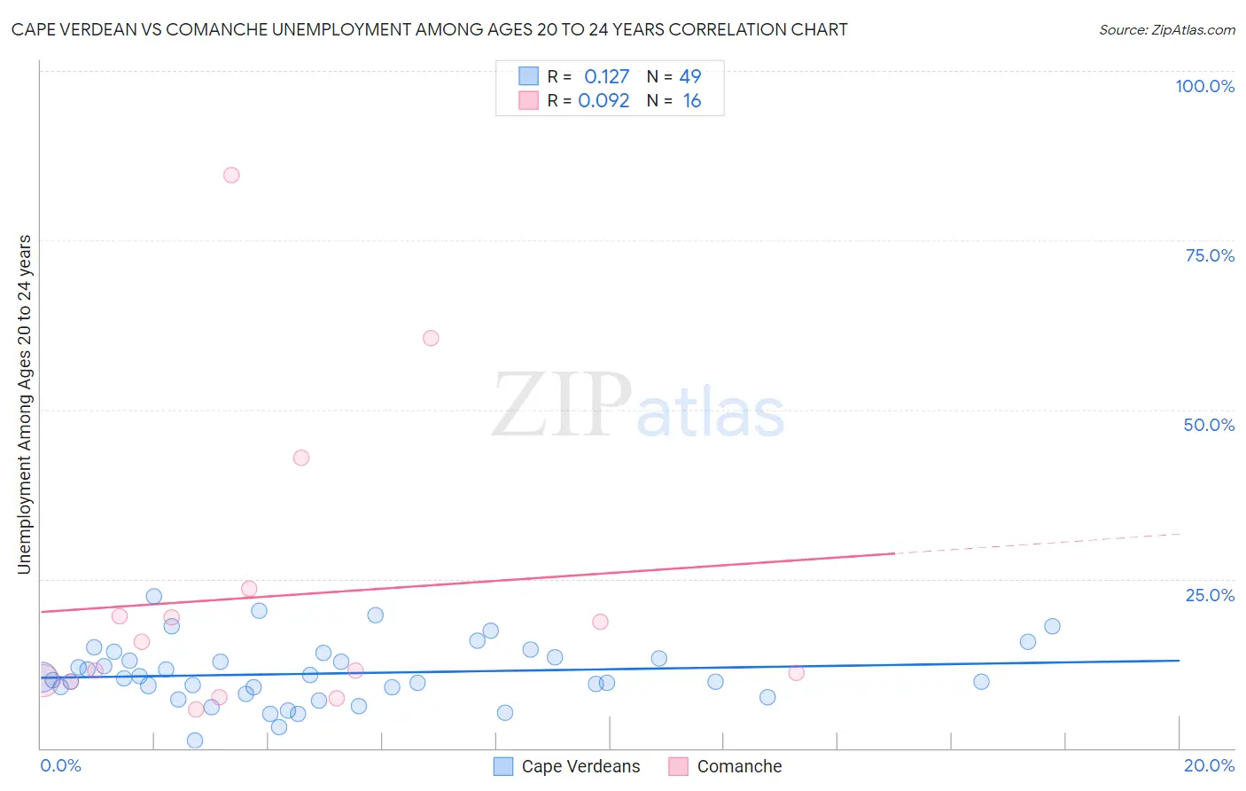 Cape Verdean vs Comanche Unemployment Among Ages 20 to 24 years