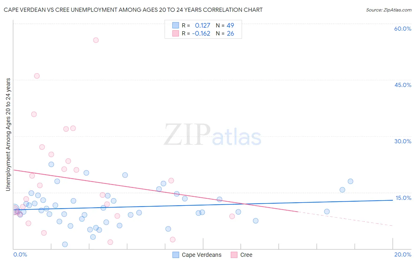 Cape Verdean vs Cree Unemployment Among Ages 20 to 24 years