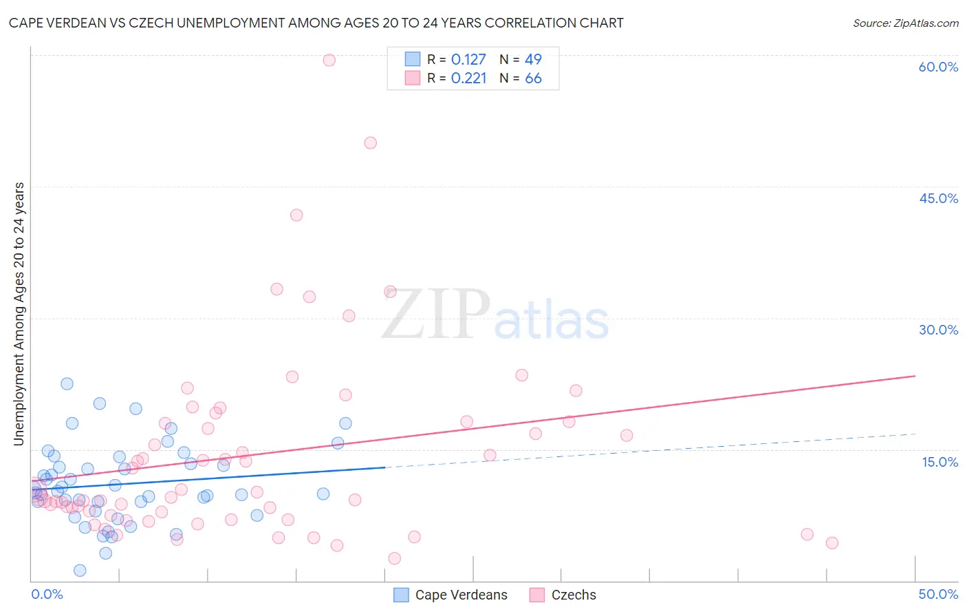 Cape Verdean vs Czech Unemployment Among Ages 20 to 24 years