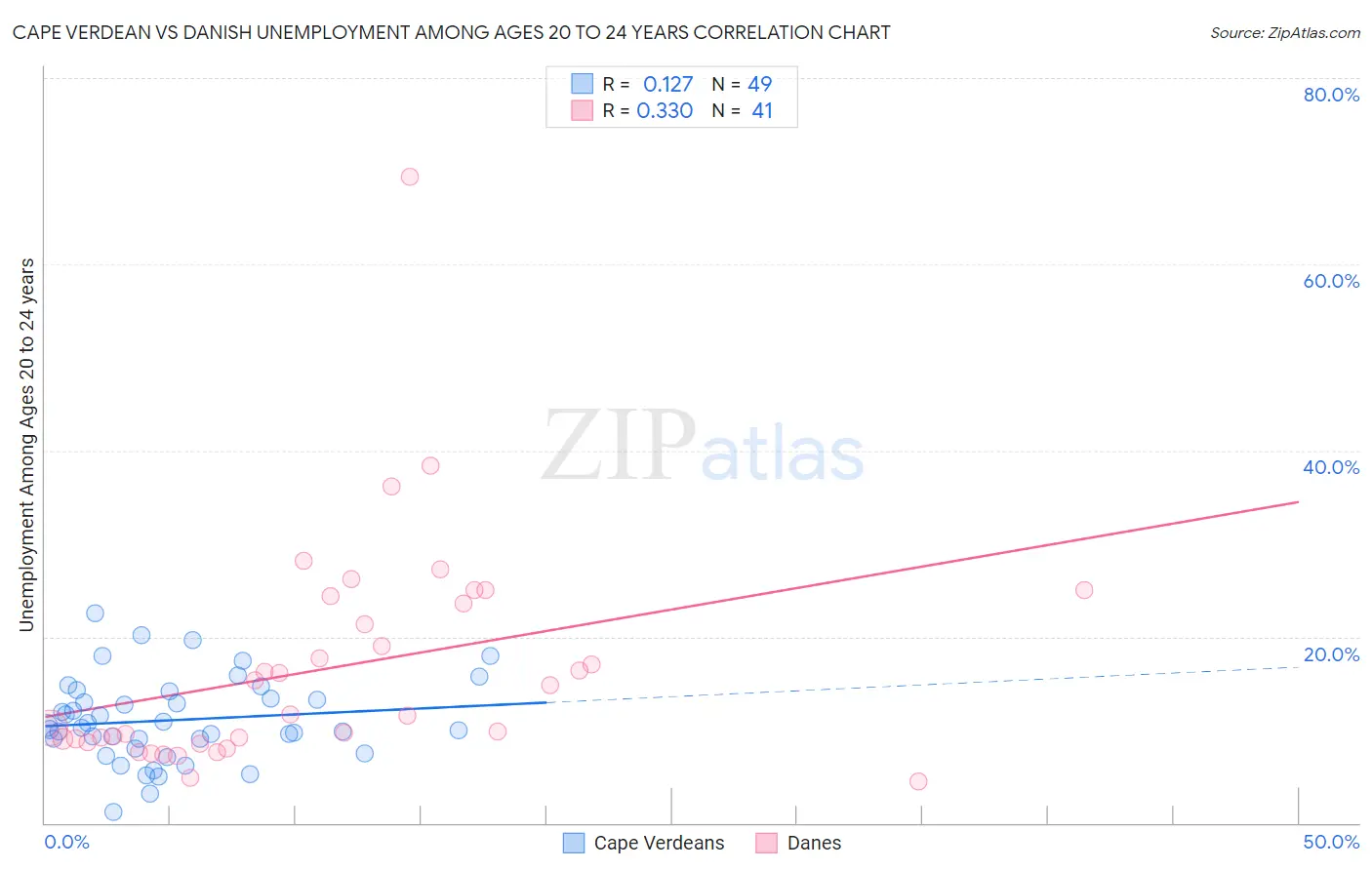 Cape Verdean vs Danish Unemployment Among Ages 20 to 24 years