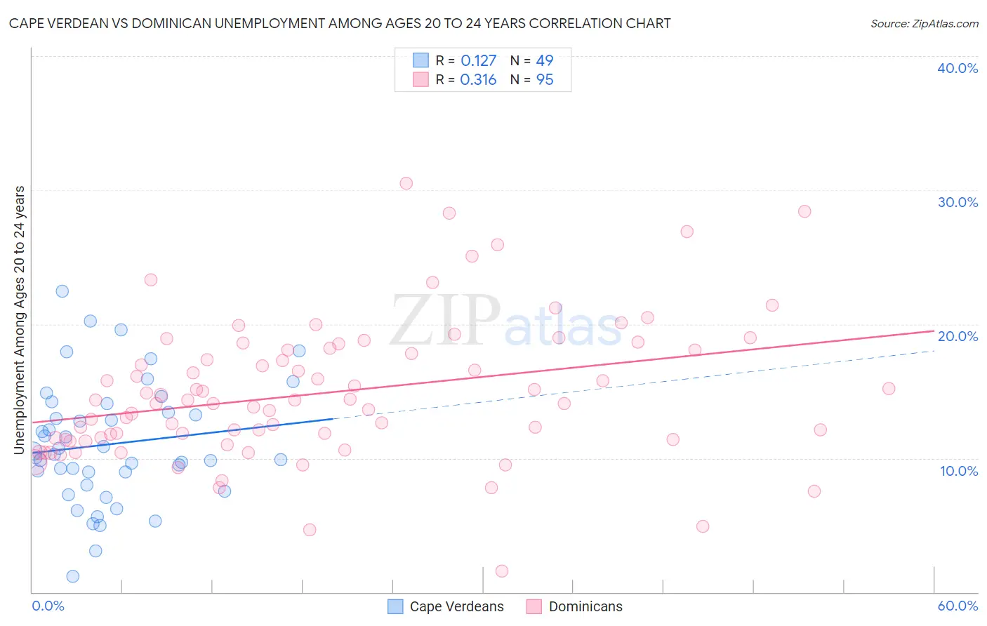 Cape Verdean vs Dominican Unemployment Among Ages 20 to 24 years