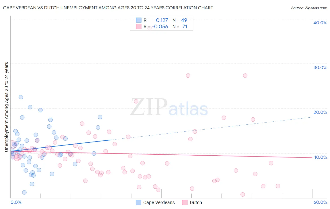 Cape Verdean vs Dutch Unemployment Among Ages 20 to 24 years