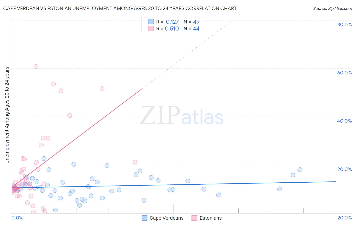 Cape Verdean vs Estonian Unemployment Among Ages 20 to 24 years