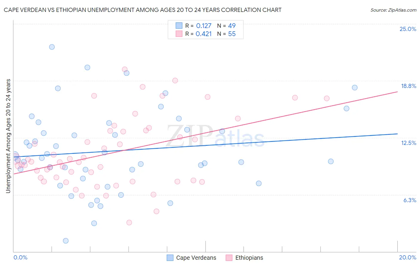 Cape Verdean vs Ethiopian Unemployment Among Ages 20 to 24 years