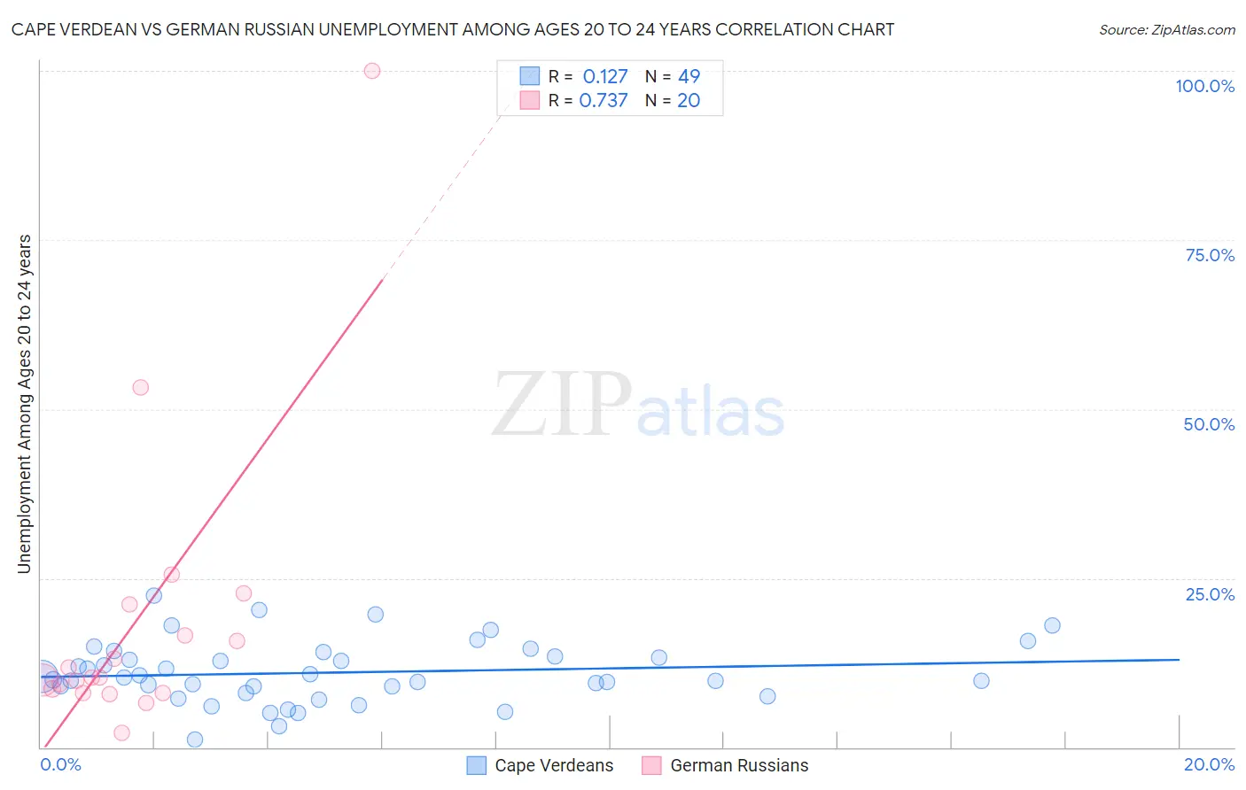 Cape Verdean vs German Russian Unemployment Among Ages 20 to 24 years