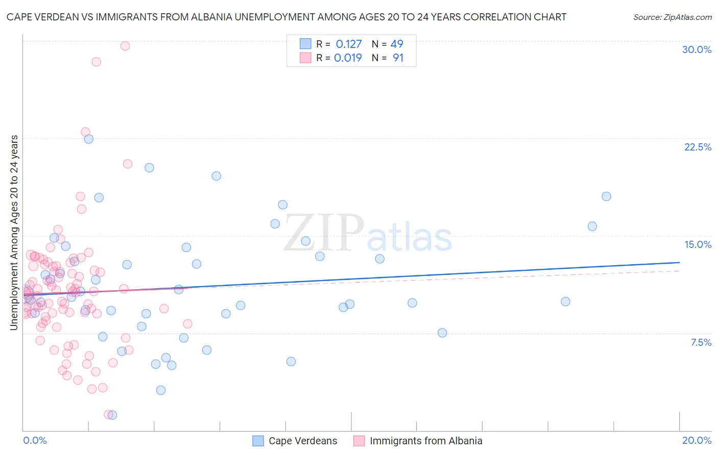 Cape Verdean vs Immigrants from Albania Unemployment Among Ages 20 to 24 years