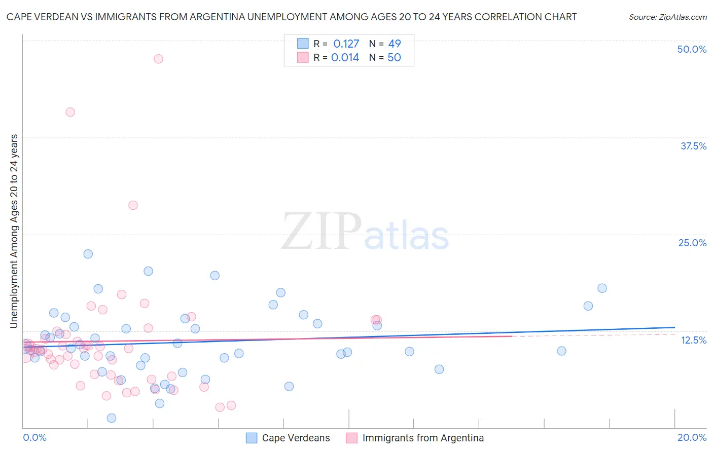 Cape Verdean vs Immigrants from Argentina Unemployment Among Ages 20 to 24 years