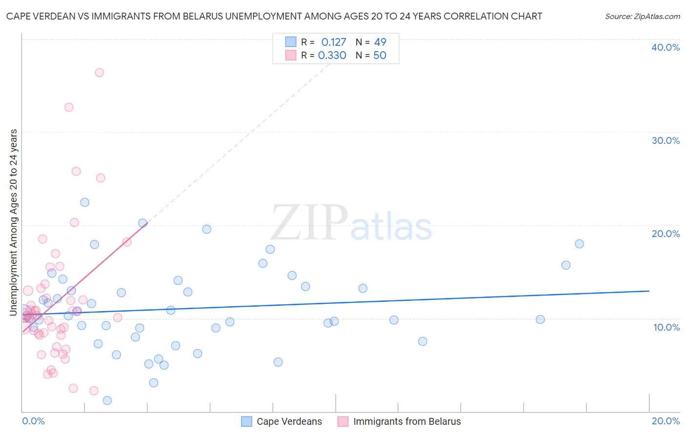 Cape Verdean vs Immigrants from Belarus Unemployment Among Ages 20 to 24 years