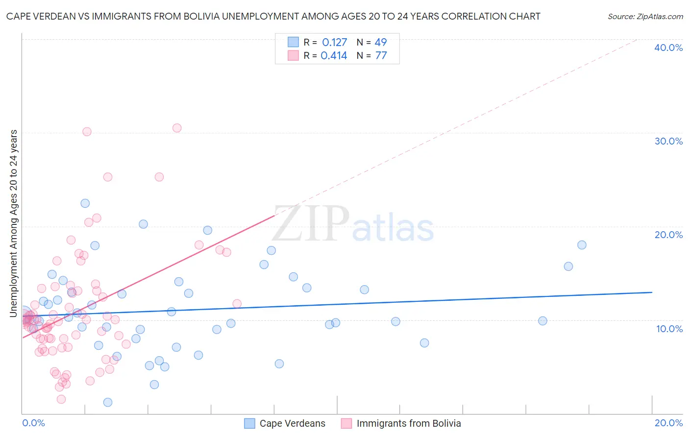 Cape Verdean vs Immigrants from Bolivia Unemployment Among Ages 20 to 24 years
