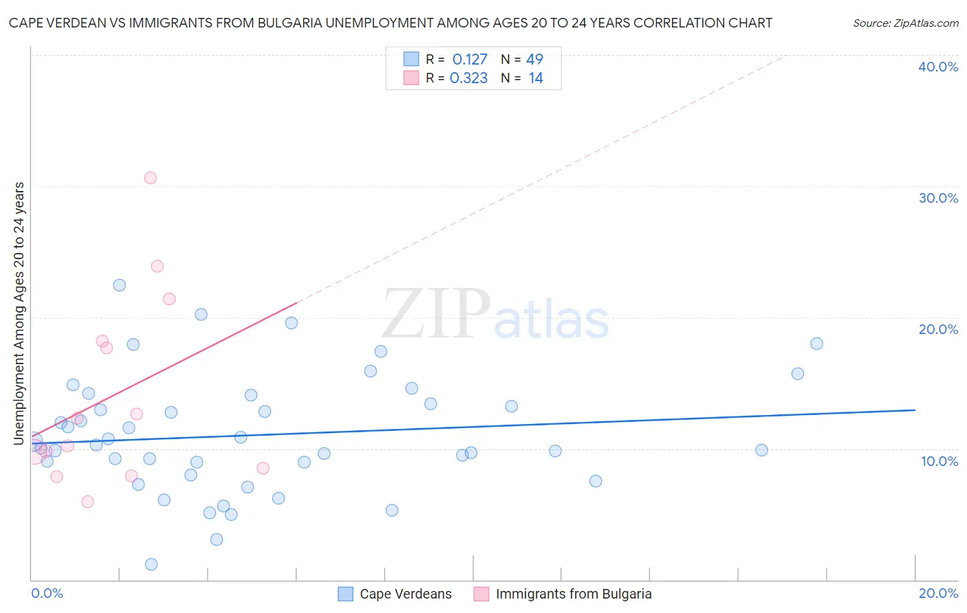 Cape Verdean vs Immigrants from Bulgaria Unemployment Among Ages 20 to 24 years