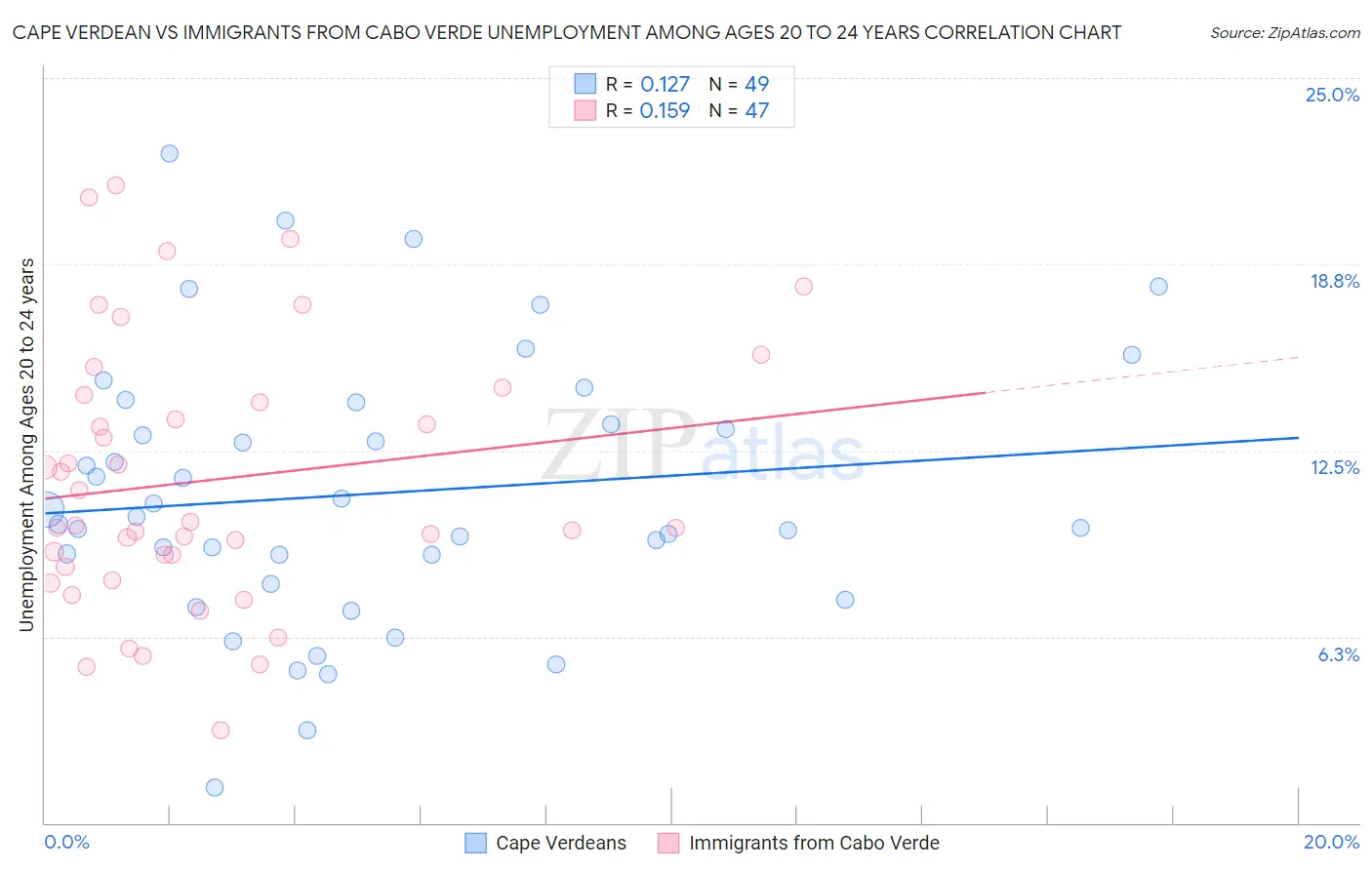 Cape Verdean vs Immigrants from Cabo Verde Unemployment Among Ages 20 to 24 years
