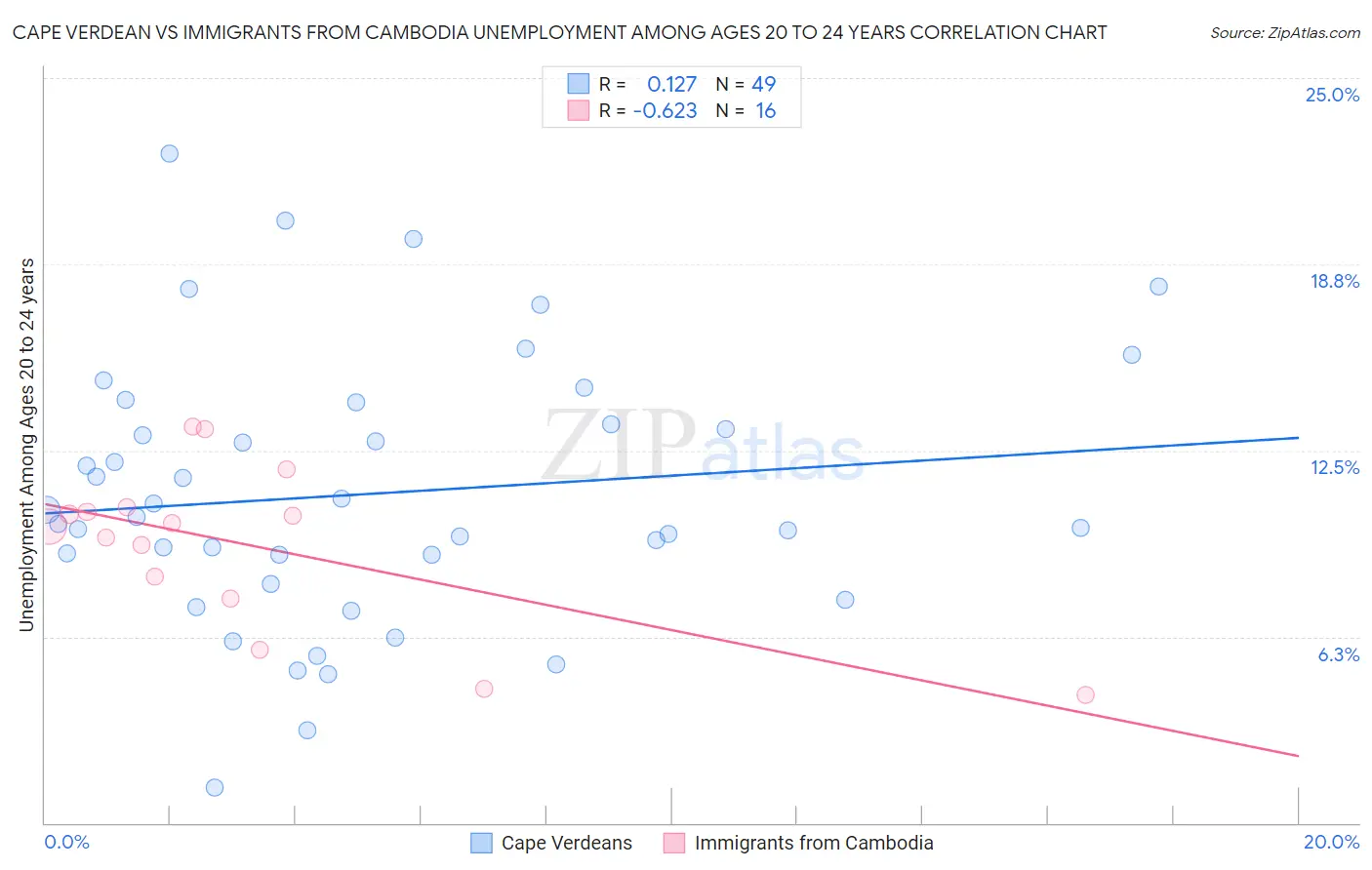 Cape Verdean vs Immigrants from Cambodia Unemployment Among Ages 20 to 24 years