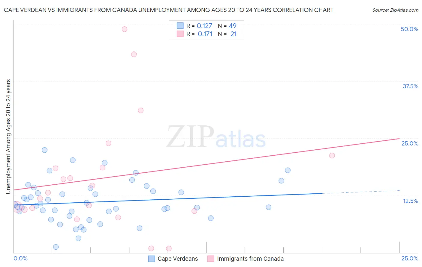 Cape Verdean vs Immigrants from Canada Unemployment Among Ages 20 to 24 years