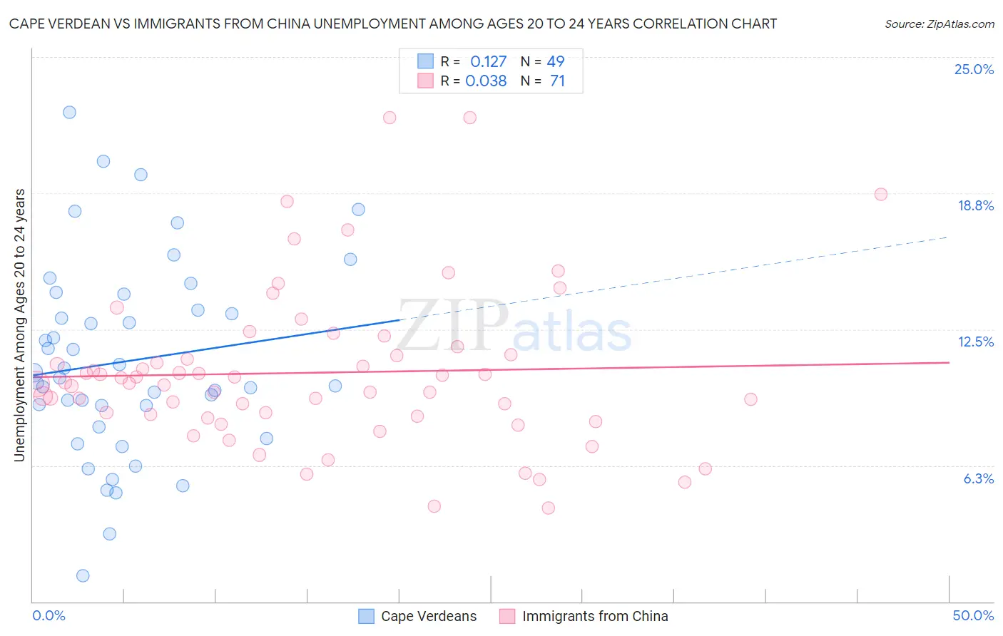 Cape Verdean vs Immigrants from China Unemployment Among Ages 20 to 24 years