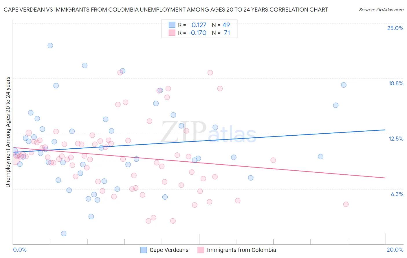 Cape Verdean vs Immigrants from Colombia Unemployment Among Ages 20 to 24 years
