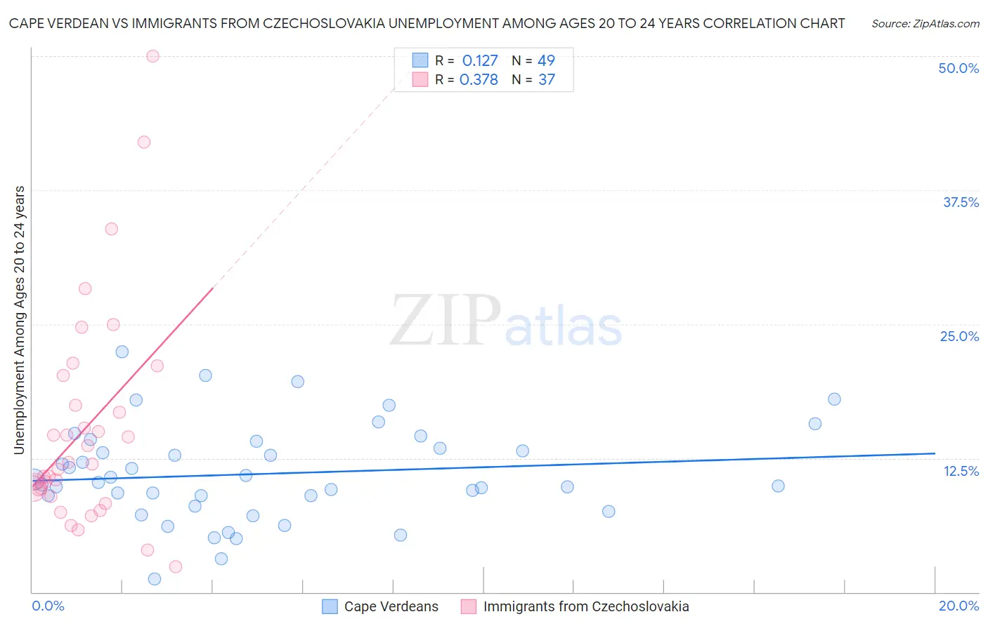 Cape Verdean vs Immigrants from Czechoslovakia Unemployment Among Ages 20 to 24 years