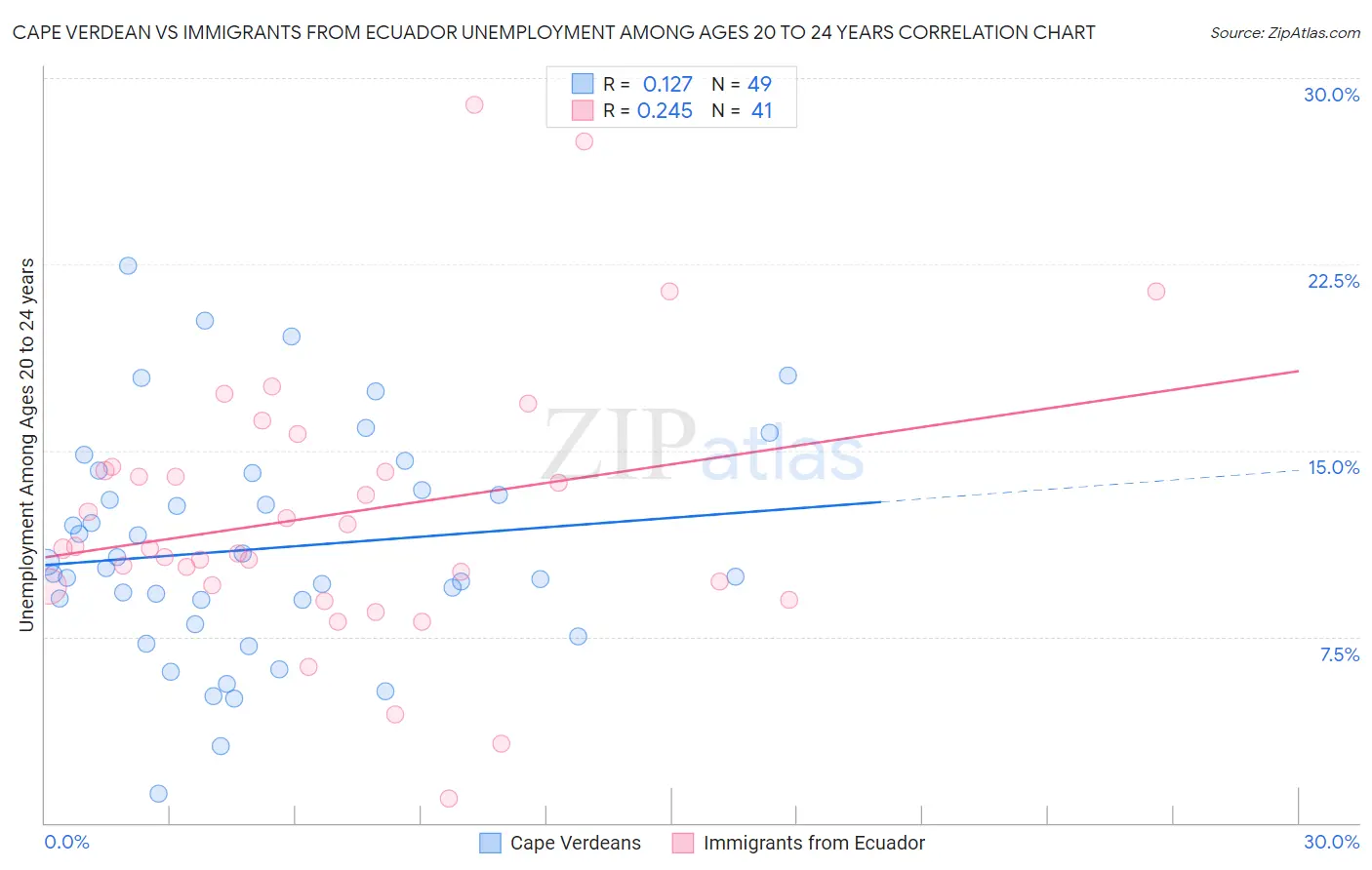 Cape Verdean vs Immigrants from Ecuador Unemployment Among Ages 20 to 24 years