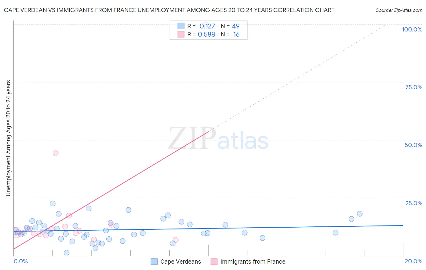 Cape Verdean vs Immigrants from France Unemployment Among Ages 20 to 24 years
