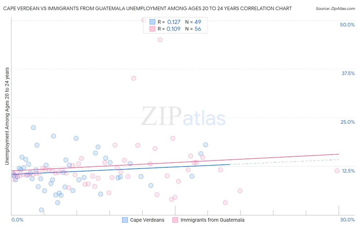 Cape Verdean vs Immigrants from Guatemala Unemployment Among Ages 20 to 24 years