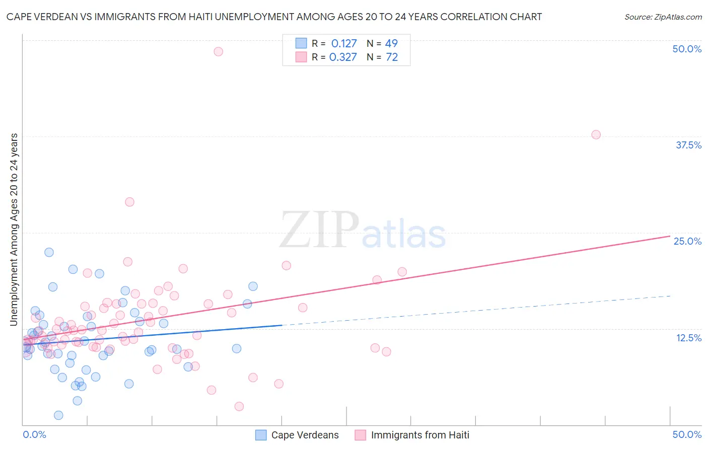 Cape Verdean vs Immigrants from Haiti Unemployment Among Ages 20 to 24 years