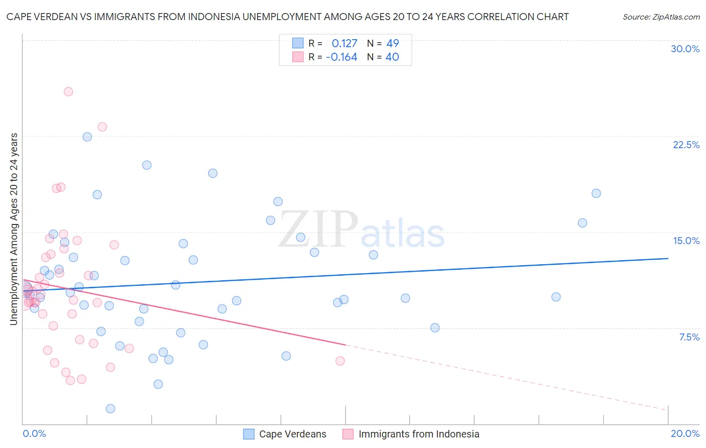 Cape Verdean vs Immigrants from Indonesia Unemployment Among Ages 20 to 24 years