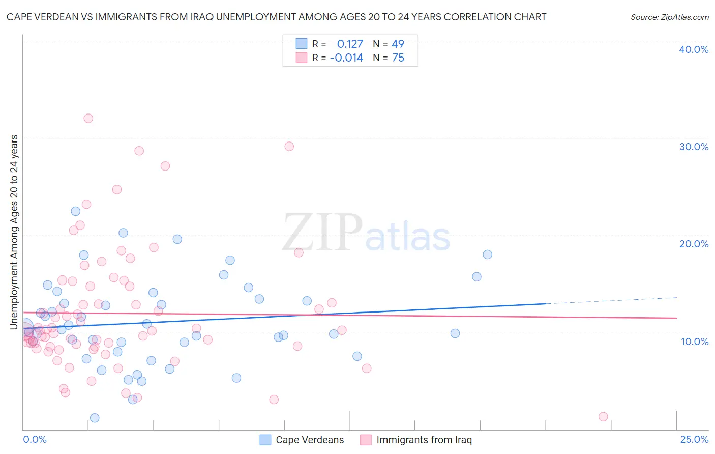 Cape Verdean vs Immigrants from Iraq Unemployment Among Ages 20 to 24 years