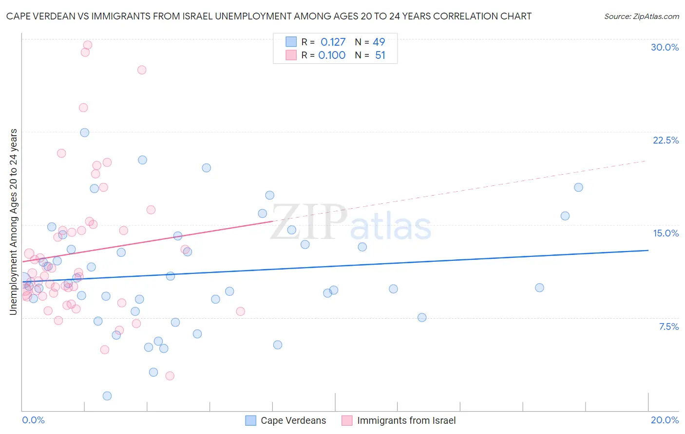 Cape Verdean vs Immigrants from Israel Unemployment Among Ages 20 to 24 years
