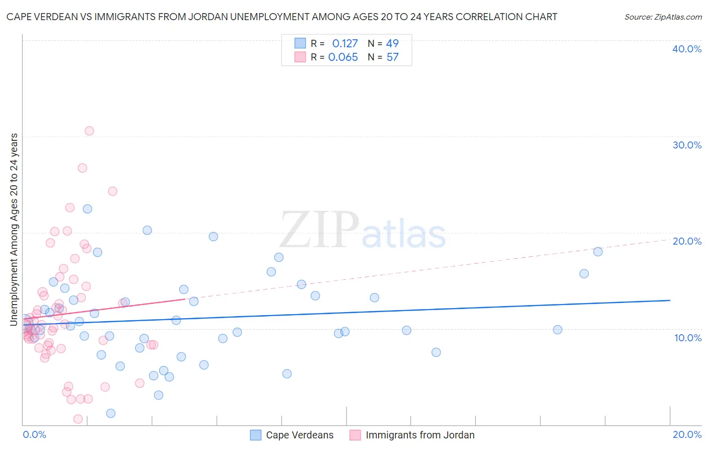 Cape Verdean vs Immigrants from Jordan Unemployment Among Ages 20 to 24 years