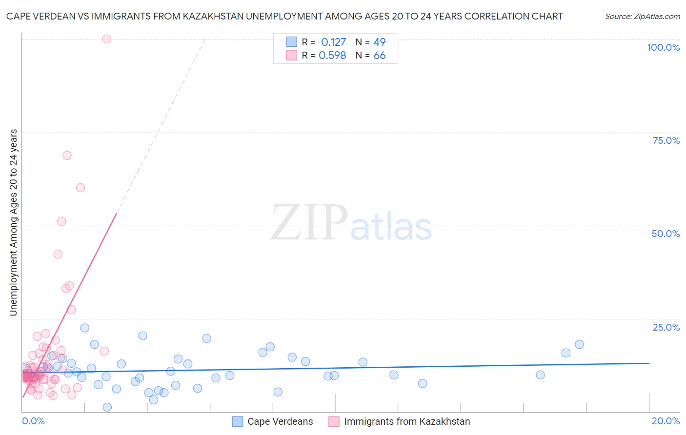 Cape Verdean vs Immigrants from Kazakhstan Unemployment Among Ages 20 to 24 years