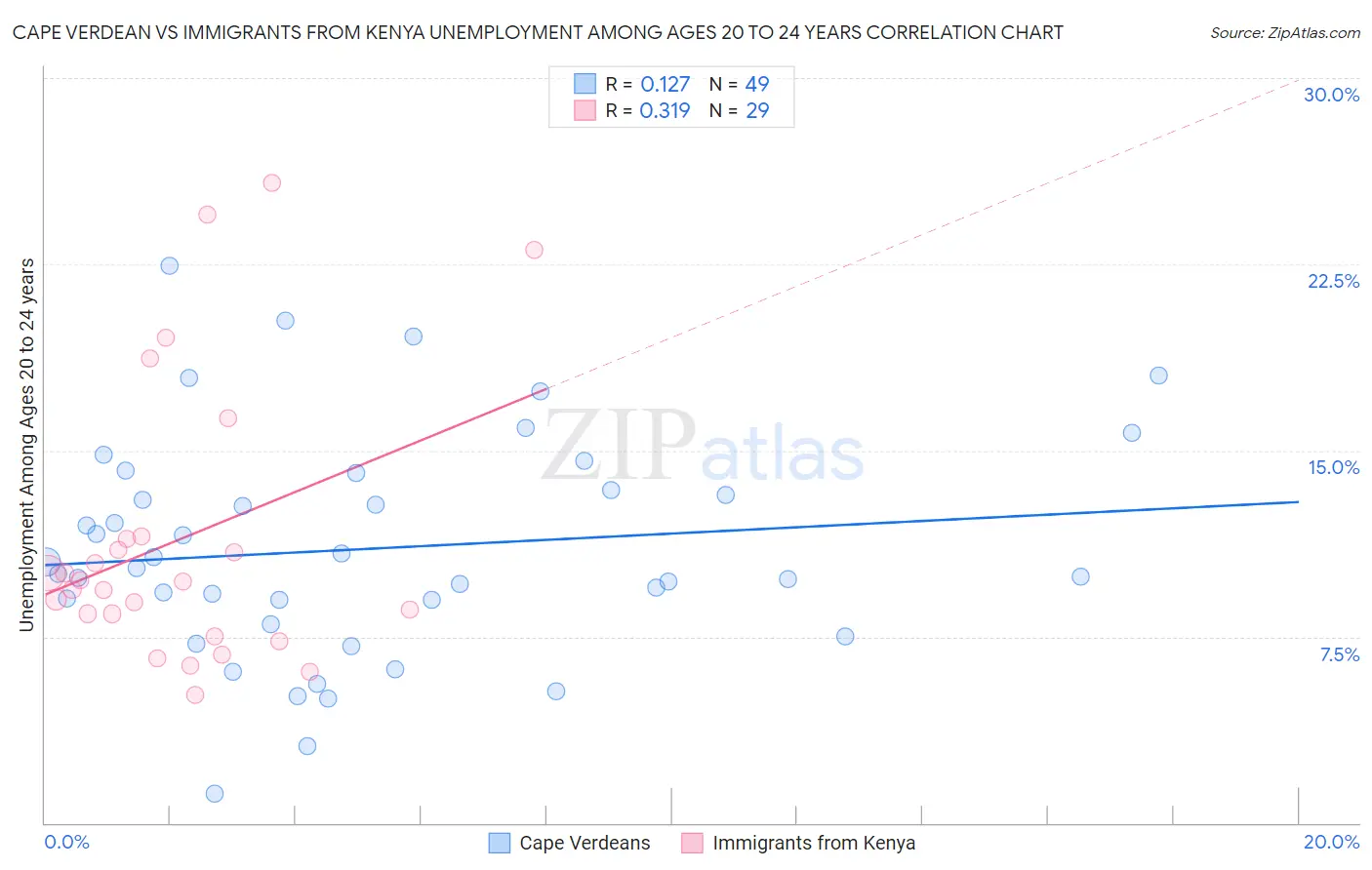 Cape Verdean vs Immigrants from Kenya Unemployment Among Ages 20 to 24 years