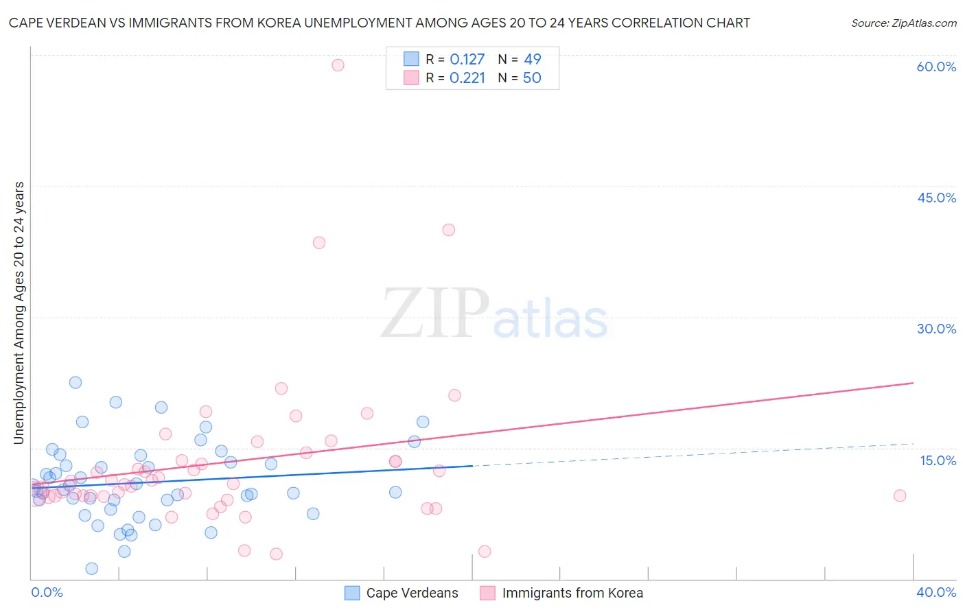 Cape Verdean vs Immigrants from Korea Unemployment Among Ages 20 to 24 years