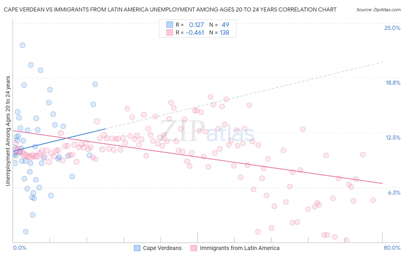 Cape Verdean vs Immigrants from Latin America Unemployment Among Ages 20 to 24 years