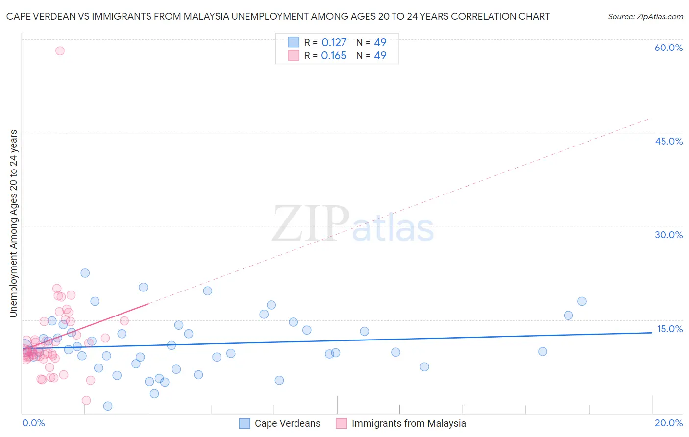 Cape Verdean vs Immigrants from Malaysia Unemployment Among Ages 20 to 24 years