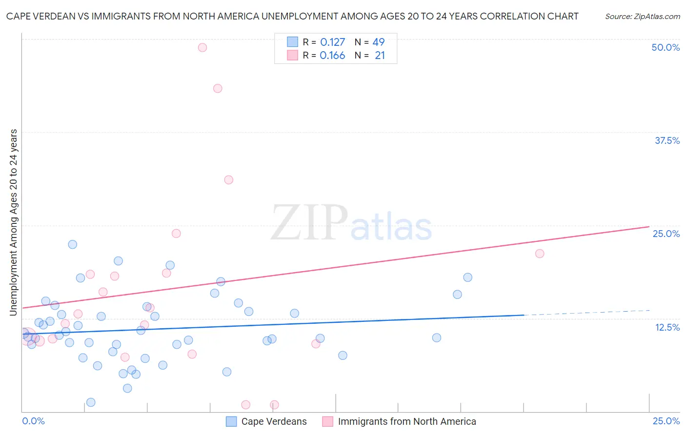 Cape Verdean vs Immigrants from North America Unemployment Among Ages 20 to 24 years
