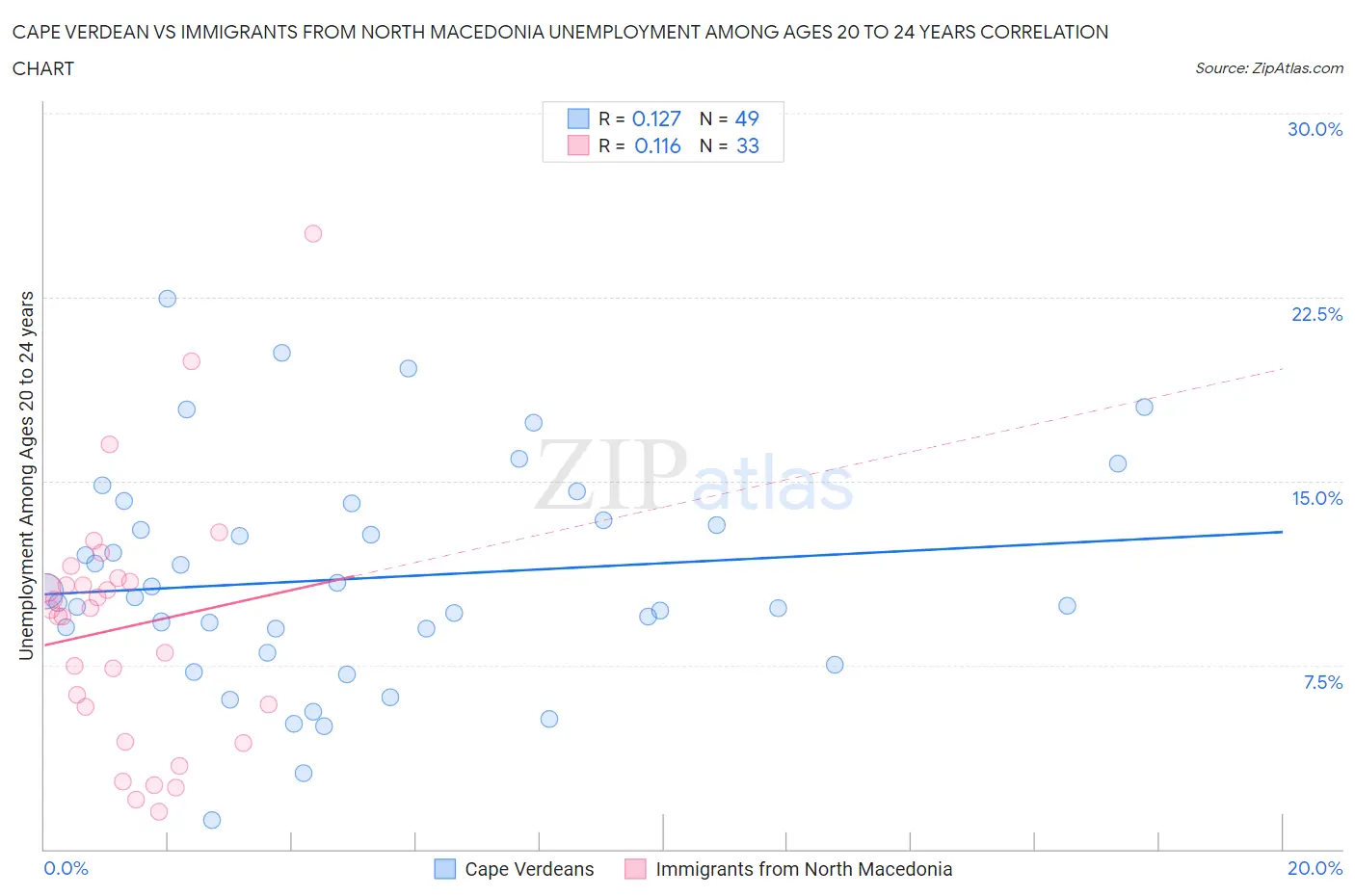 Cape Verdean vs Immigrants from North Macedonia Unemployment Among Ages 20 to 24 years