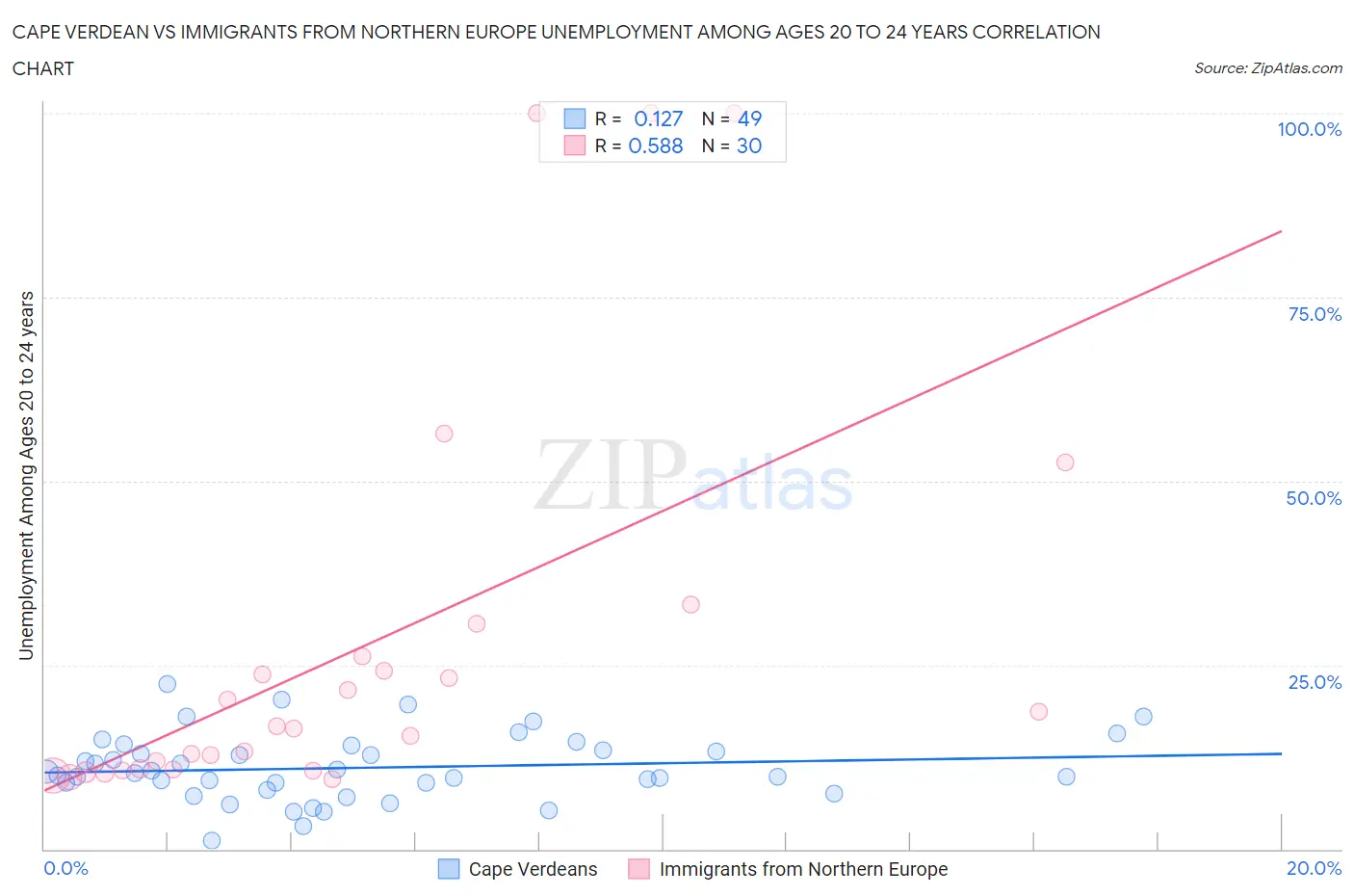 Cape Verdean vs Immigrants from Northern Europe Unemployment Among Ages 20 to 24 years