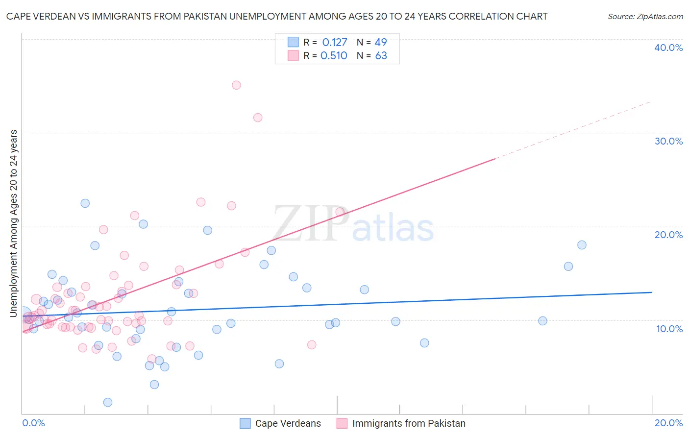 Cape Verdean vs Immigrants from Pakistan Unemployment Among Ages 20 to 24 years