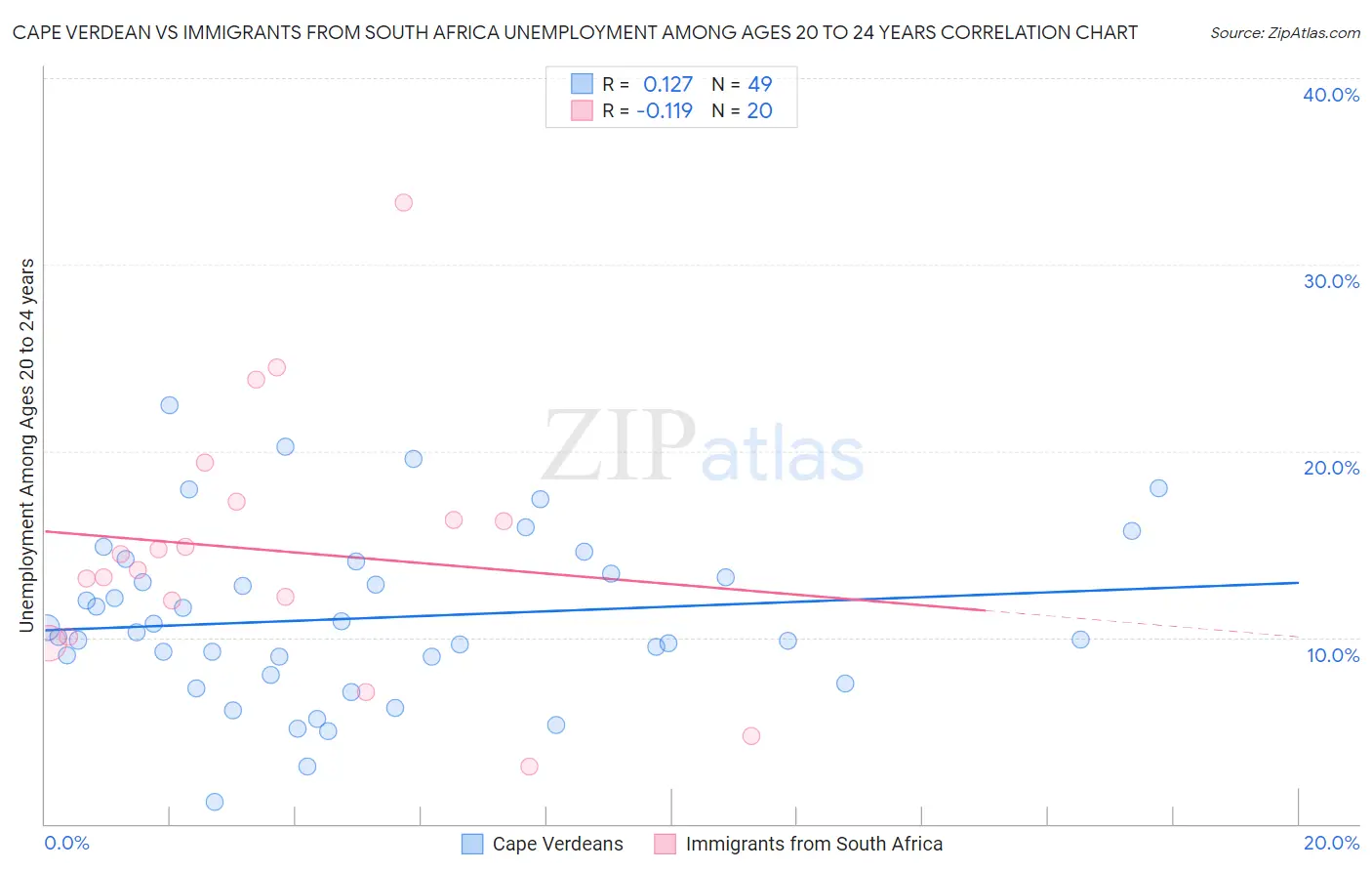 Cape Verdean vs Immigrants from South Africa Unemployment Among Ages 20 to 24 years