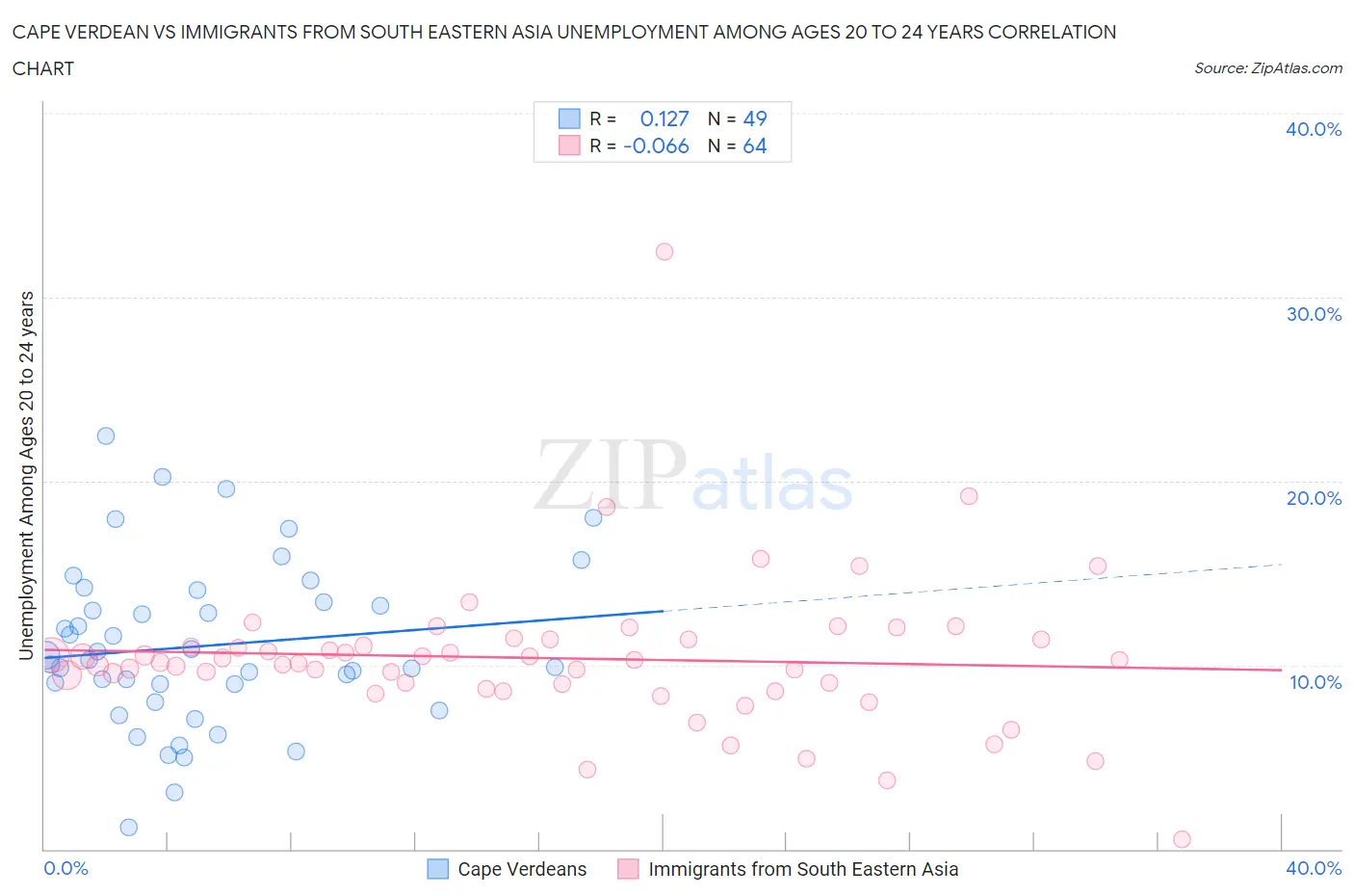 Cape Verdean vs Immigrants from South Eastern Asia Unemployment Among Ages 20 to 24 years